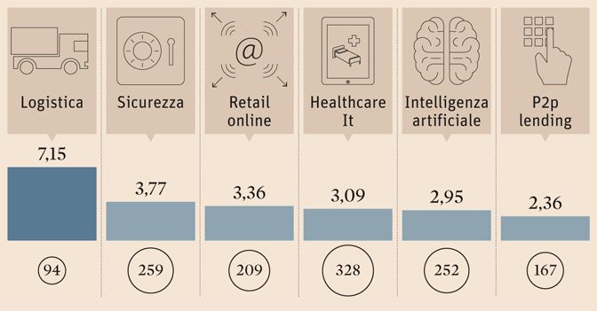 LVentureGroup's tweet photo. Il 2017 sarà un anno positivo per le #startup, tra i settori più performanti digital retail e turismo via @sole24ore https://t.co/OlZvoRLNq2 https://t.co/T4QB9JF00n