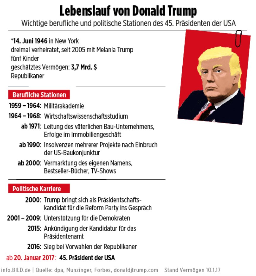 Bild Pa Twitter Donald Trump In 12 Grafiken Erklart Https T Co Bsk8vx6amk Via Infobild Bild Pa Twitter Donald Trump In 12 Grafiken Erklart Https T Co Bsk8vx6amk Via Infobild