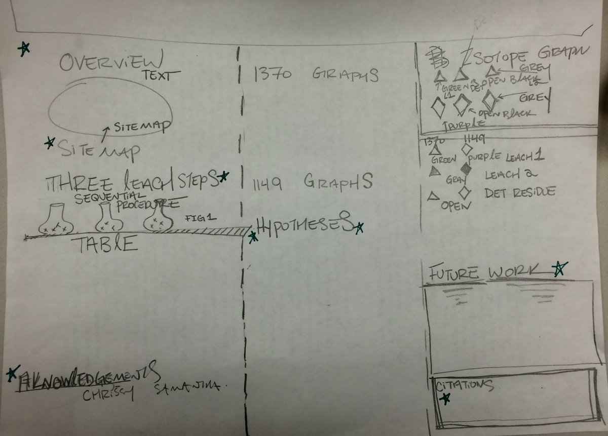 c_mckinley's tweet photo. #TBT The first draft of my #AGU2016 poster. https://t.co/CwTvwaPTVm