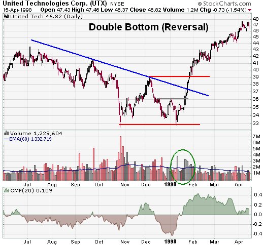 TbinaryOp's tweet image. How to Trade Double Bottom and Top
tbinaryoptions.com/how-to-trade-d…