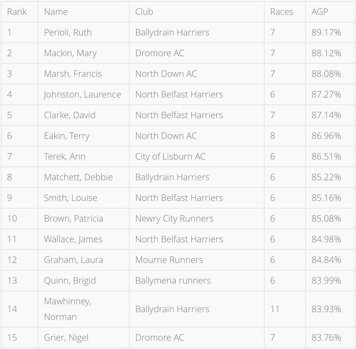 Winner of the <a href="/novosco/">Novosco</a> 10k Grand Prix 2017 - Ruth Perioli of <a href="/BallydHarriers/">Ballydrain Harriers</a>