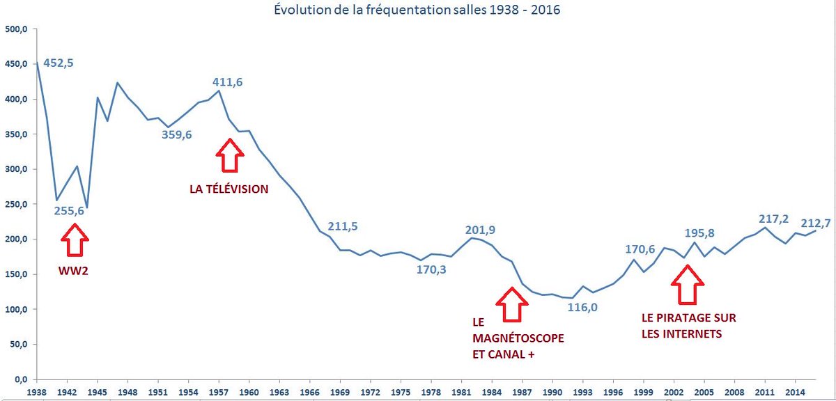Boudpu's tweet photo. Les effets sur la fréquentation cinéma des grandes crises technologiques. Les conséquences du piratage sont éloquentes. https://t.co/EPkmvEZOHw