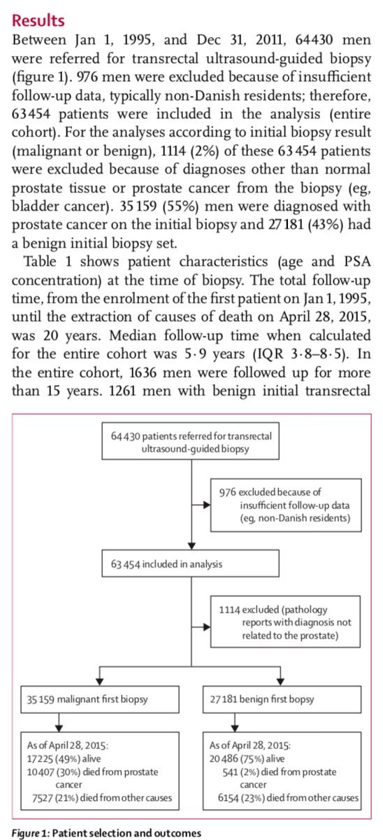 DrCzarniecki's tweet photo. 20-year risk of dying from #prostatecancer after 1st negative prostate biopsy is LOW (0.7-3.6%): https://t.co/jl1LhRvqTK @TheLancetOncol https://t.co/qzm2sGZ9UH