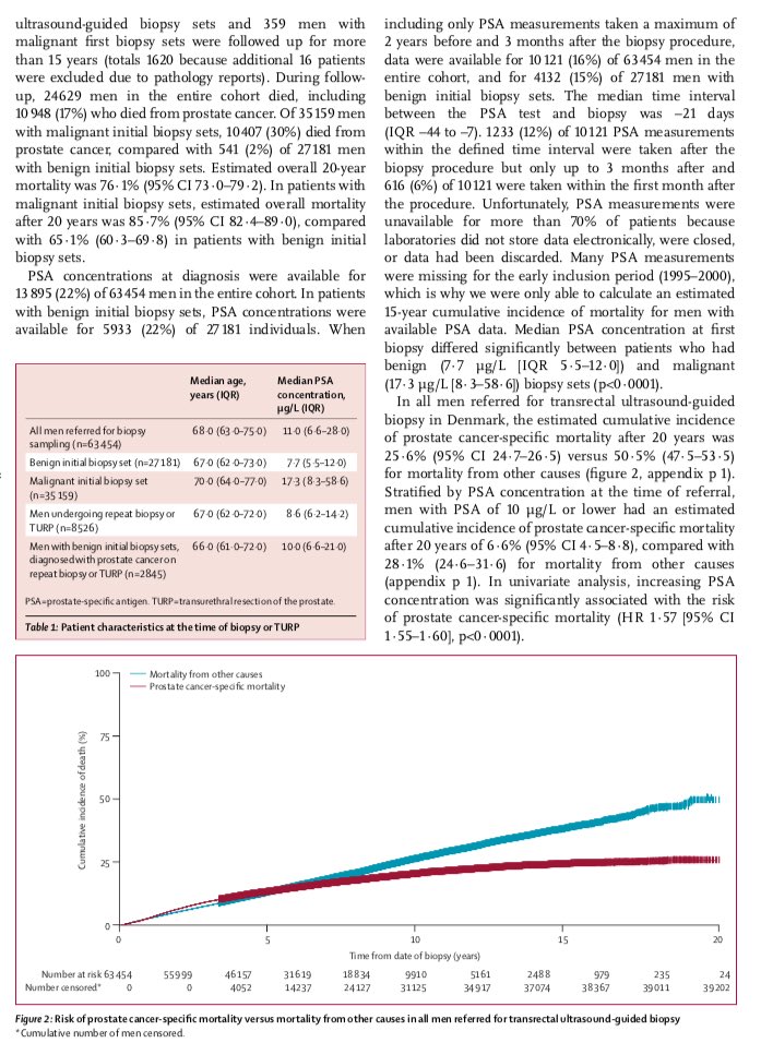 DrCzarniecki's tweet photo. 20-year risk of dying from #prostatecancer after 1st negative prostate biopsy is LOW (0.7-3.6%): https://t.co/jl1LhRvqTK @TheLancetOncol https://t.co/qzm2sGZ9UH