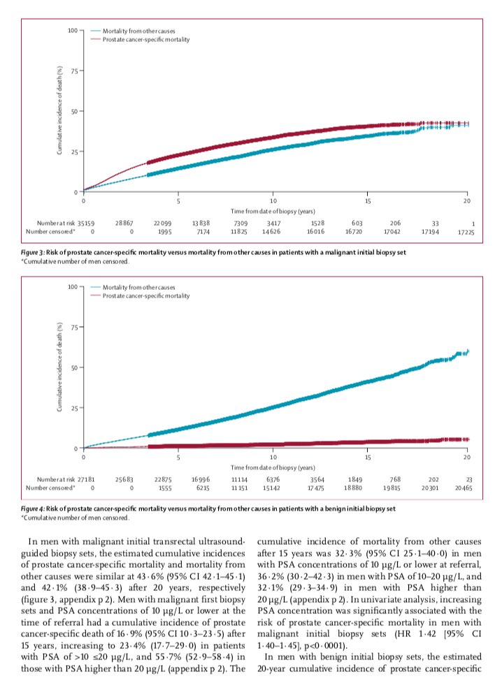 DrCzarniecki's tweet photo. 20-year risk of dying from #prostatecancer after 1st negative prostate biopsy is LOW (0.7-3.6%): https://t.co/jl1LhRvqTK @TheLancetOncol https://t.co/qzm2sGZ9UH