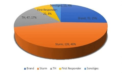 Unsere Einsatzstatistik für das Jahr 2016! feuerwehr-rees.de/2017/01/19/ein…