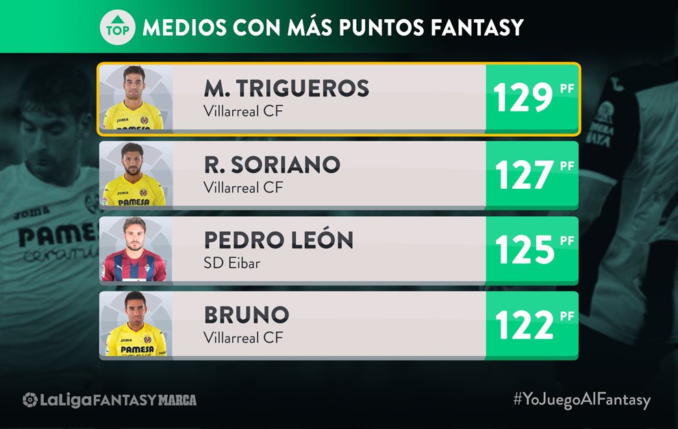 LaLiga's tweet photo. ¡El amarillo está de moda! 💛💛💛

El @VillarrealCF incluye 3️⃣ jugadores entre los 4️⃣ centrocampistas con más puntos en @FantasyLaLiga. https://t.co/5mC0KkuCoJ