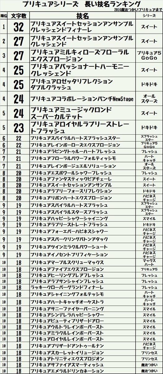 Kasumi ねとらぼでプリキュア記事月１イチ連載中 魔法つかいプリキュア の必殺技追加しましたが ランキングに変動はありませんでした プリキュアで 最も長い名前の必殺技 は何か プリキュアの数字ブログ T Co Apilzhp7rw T Co