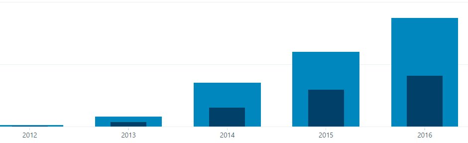 Leafaytre's tweet photo. Très fière de la croissance de https://t.co/nr4PCKSlSY :) #medias #amour #SEO https://t.co/gu5nJ9679r