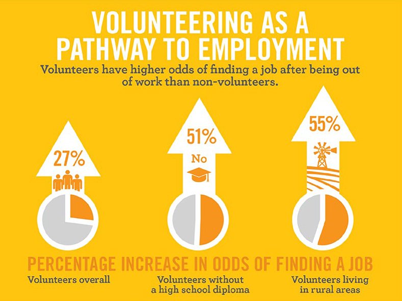 MADVolunteer's tweet photo. Did you know: Volunteers are 27% more likely to get hired. Undereducated, 55% are more likely to get hired! https://t.co/SsCSVHPNLY
