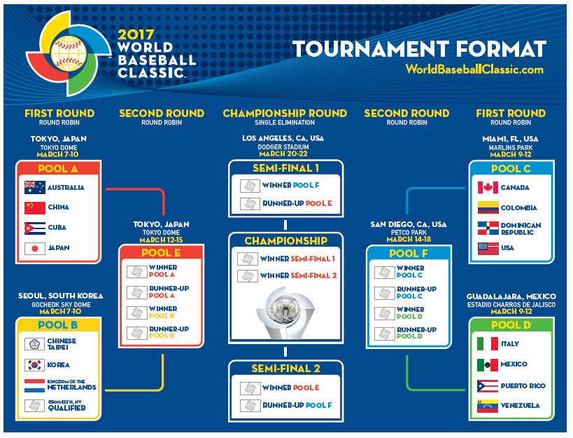 World Baseball Classic Rosters Are Here.