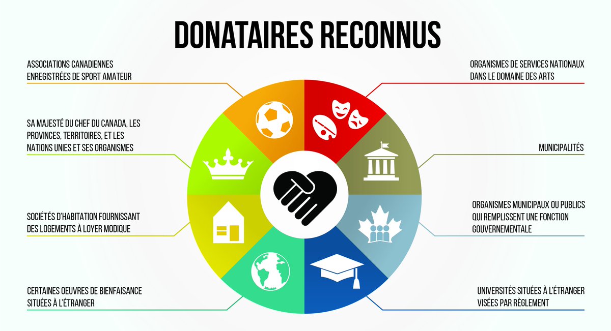 AgenceRevCan's tweet photo. Apprenez-en plus sur les donataires reconnus ds notre nouveau rapport sur le programme des org. de #bienfaisanceARC https://t.co/H4Ud2AAkuF https://t.co/RRBpZnsQvR