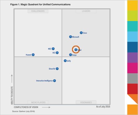itecgroup's tweet photo. Congratulations Mitel, the only brand to appear in all 5 of #Gartner’s 2016 #MagicQuadrants for Business Comms https://t.co/ylZ02XiMcW https://t.co/lxclCngnIb