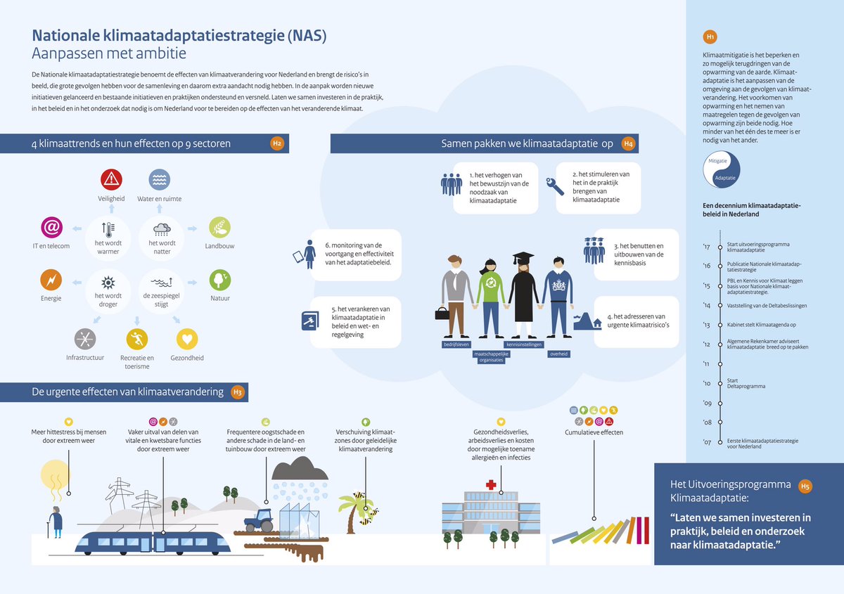 De infographic van deze week gaat natuurlijk over klimaatadaptatie. 'Aanpassen met ambitie' in één oogopslag: ruimtelijkeadaptatie.nl/nas/
