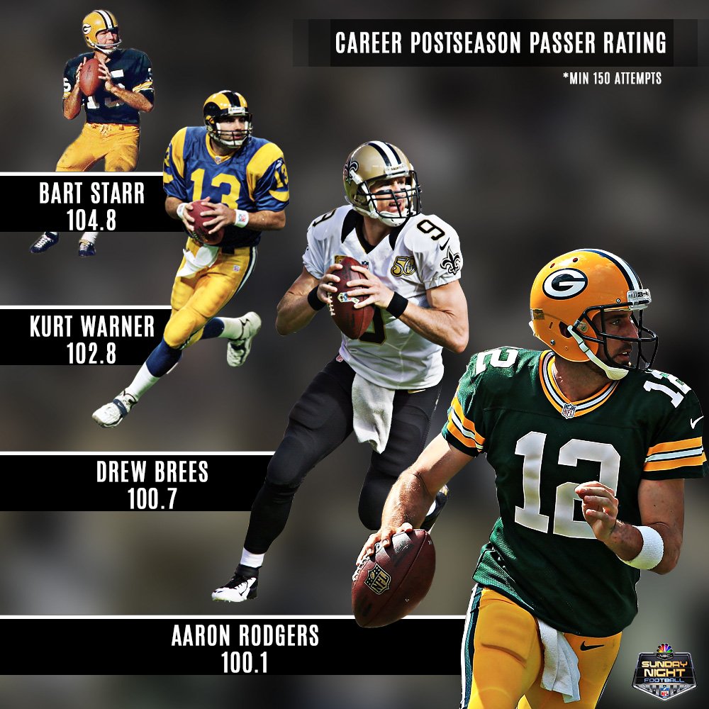 Aaron Rodgers is now one of four quarterbacks in NFL history to have a 100+ career postseason passer rating.