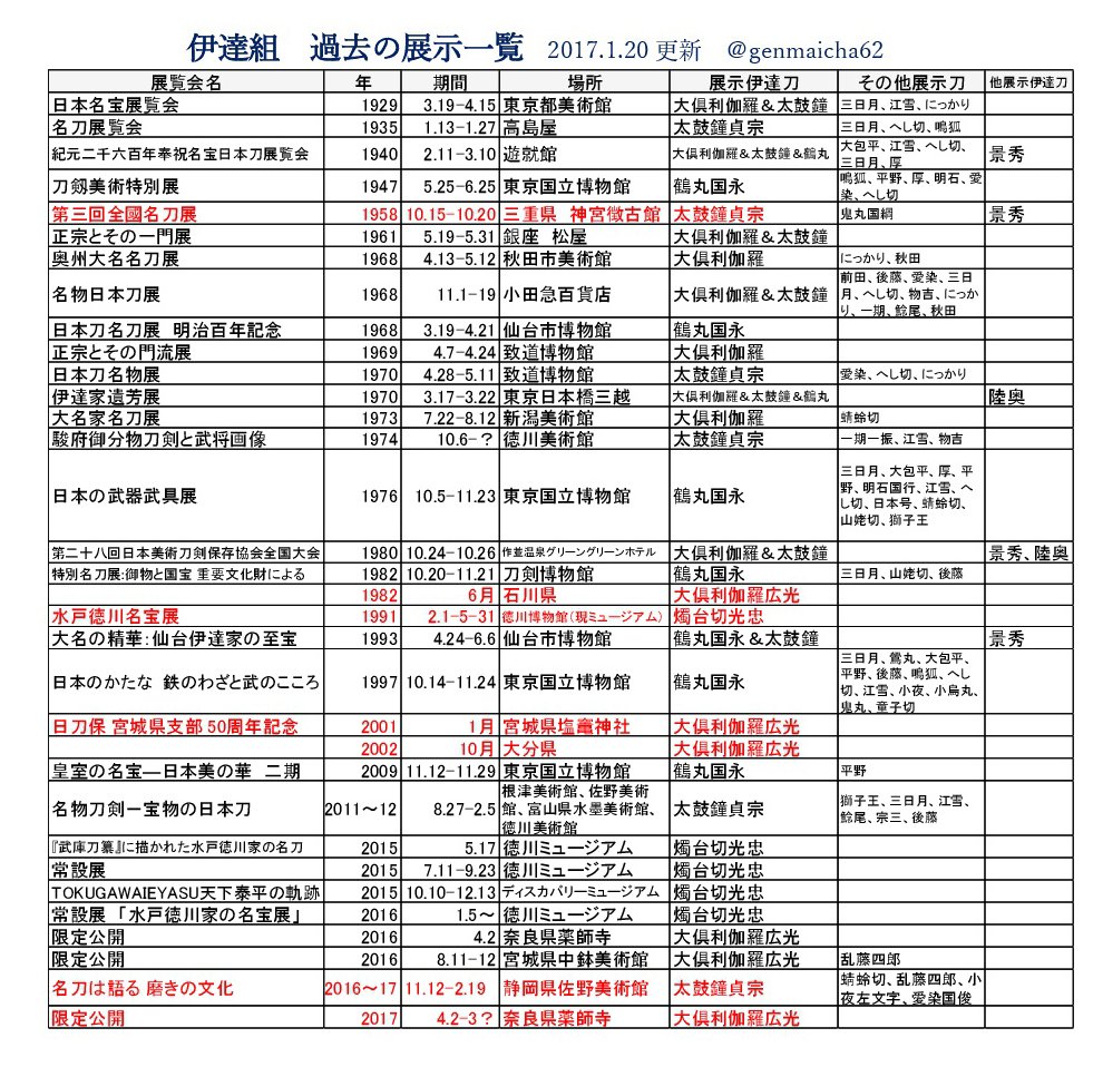 טוויטר げんまい 備中 בטוויטר 伊達組刀ステ集合記念に過去の伊達刀 展示一覧を久しぶりに更新しました 赤新規情報 有り難いことに燭台切 大倶利伽羅 太鼓鐘は昨年から今年にかけて観賞の機会がありましたので そろそろ鶴丸国永も見られたらな リスト未掲載