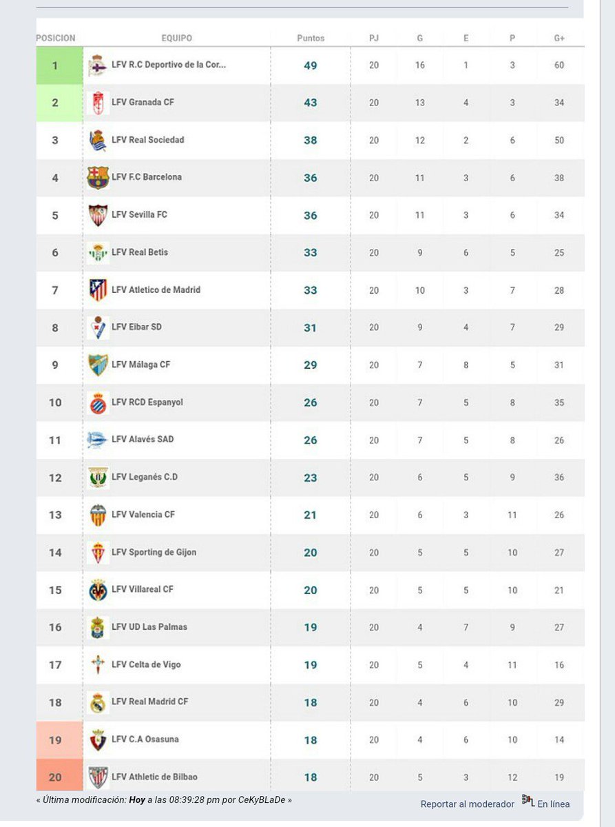 Clasificación actualizada. Seguimos novenos pero con muchos puntos aún por disputar y mucha ilusión.💪🔵⚽