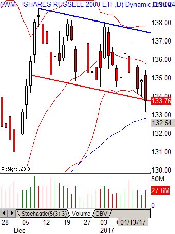 The Time of decision. Атака на Исторические вершины? Russell2000, S&P500