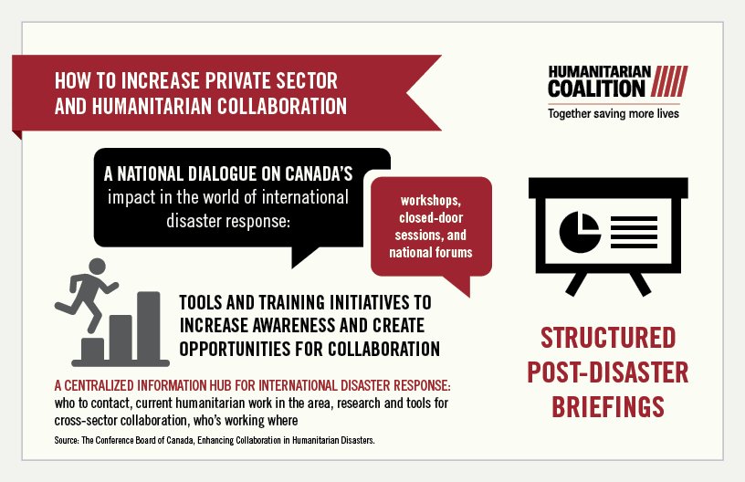 humcoalition's tweet photo. Here are ways we can use to increase #PrivateSectorCollaboration in times of int. disasters #wuscceciforum @ConfBoardofCda https://t.co/QmLWKSp0vc