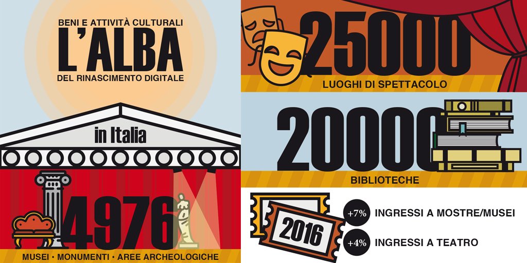 Osserv_Digital's tweet photo. Scarica l'[infografica] del convegno "Beni e attività culturali: l’alba del rinascimento digitale"! https://t.co/G6uAx7ZavN #OBAC17 https://t.co/IeIbrUVkFj