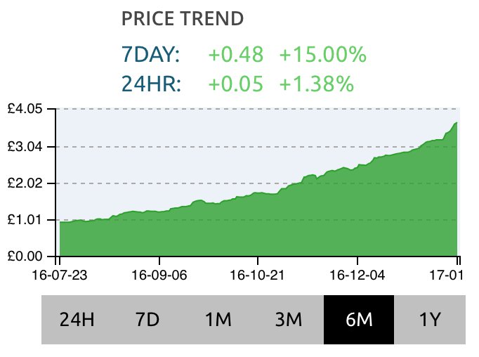 AdamColeFI's tweet photo. Last 6 months of GBP£ / US$ vs Last 6 months of Diego Costa on @FootballIndexUK - And this doesn't even count dividends! https://t.co/ThxqHZyVON