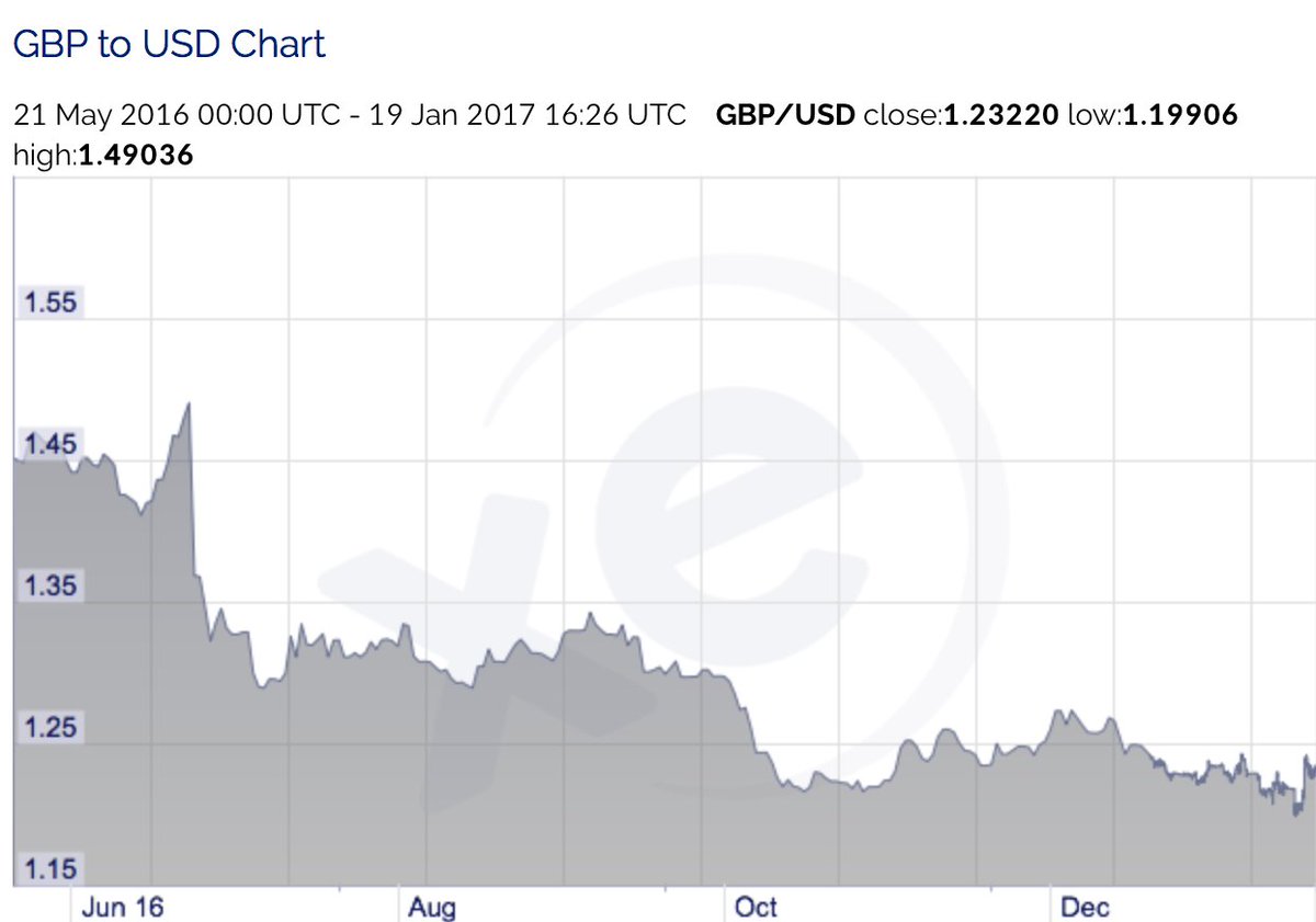 AdamColeFI's tweet photo. Last 6 months of GBP£ / US$ vs Last 6 months of Diego Costa on @FootballIndexUK - And this doesn't even count dividends! https://t.co/ThxqHZyVON