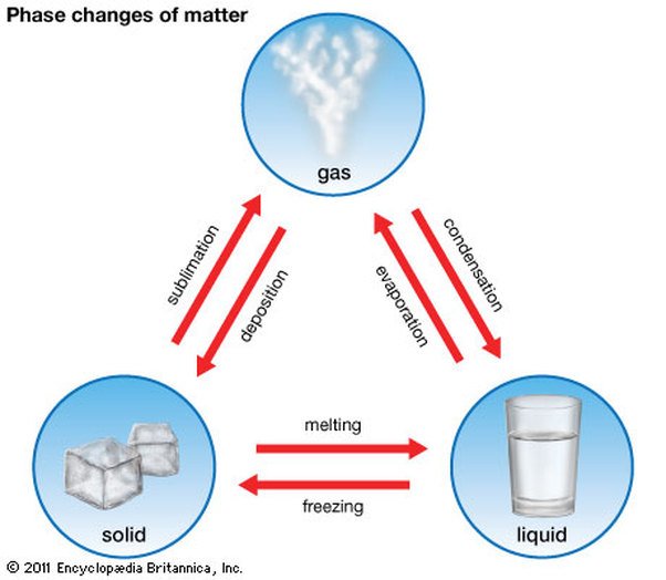 cSunsets12's tweet photo. Matter exists as solid, liquid, or gas. These are called states of matter. Matter can change from one state to another if heated or cooled!🌈 https://t.co/vJCIlMjNOE