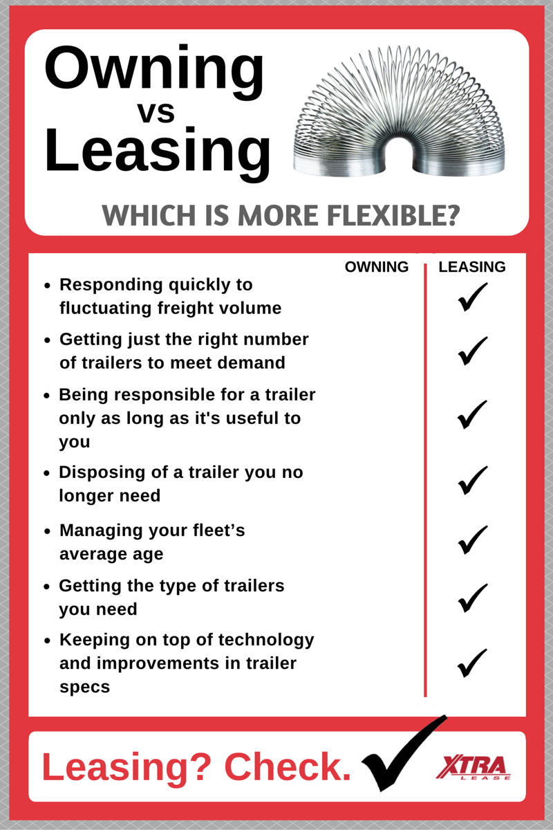 See how owning trailers and leasing trailers compare in flexibility: buff.ly/2hnOgIM