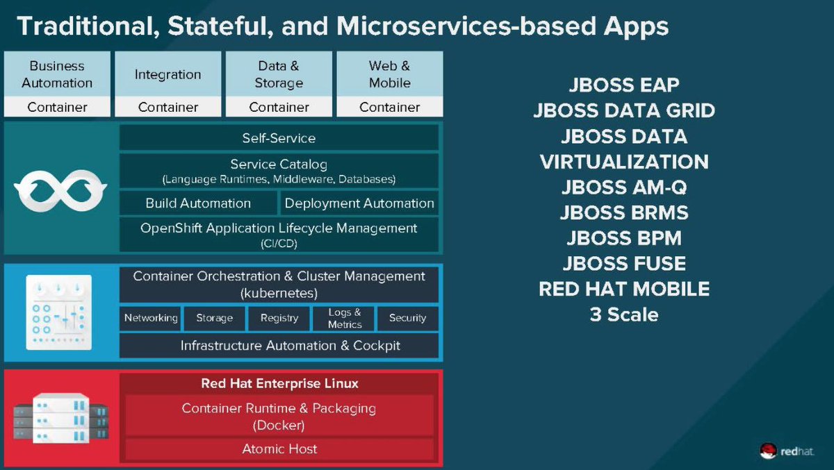openshift's tweet image. Traditional, Stateful, Big Data, Mobile and Microservices Applications all run on OpenShift. #Kubernetes #Java #LinuxContainers #APIs