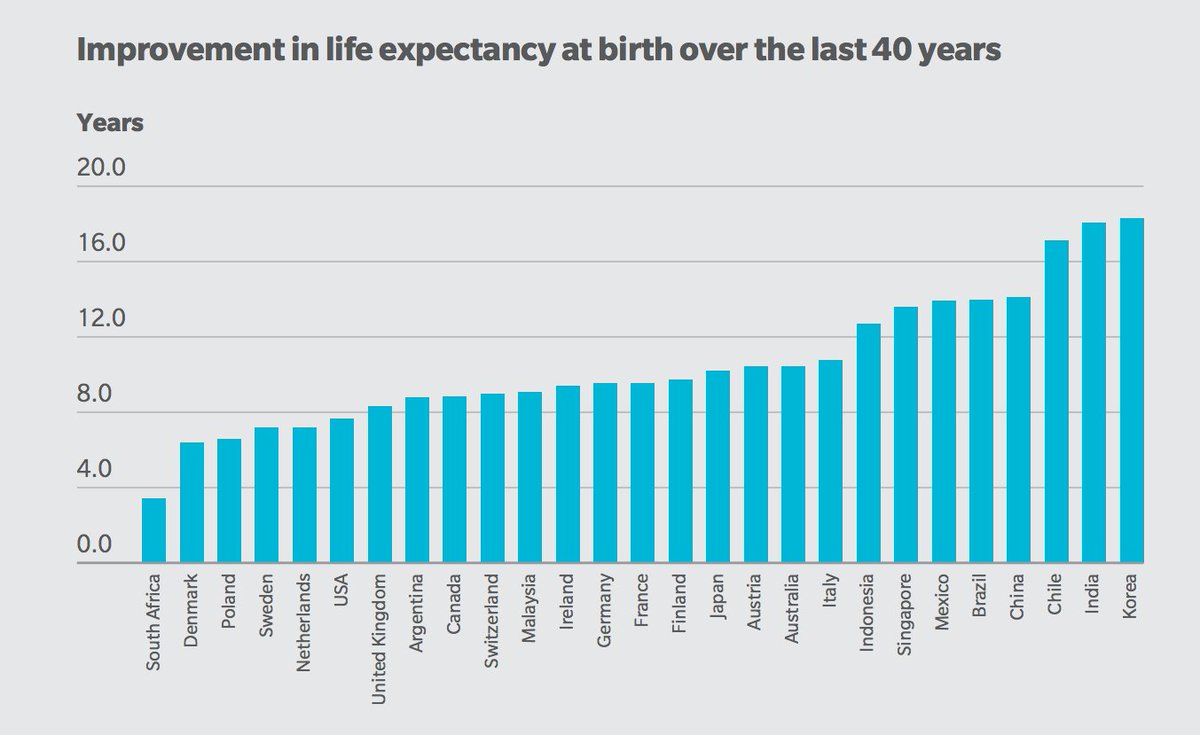 JAPortalatin's tweet photo. Retirement systems around the world weren't done knowing that ppl would live as long as they're living. We must change to #mendthegap.#wef17 https://t.co/q08DR115sN