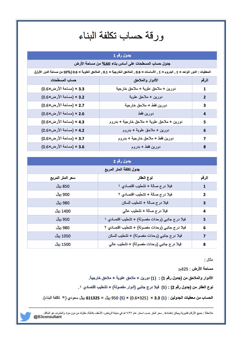 خبير بناء سكني على تويتر ورقة حساب تكلفة الـ بناء