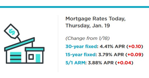 PrimaryPartners's tweet image. MORTGAGE REPORT: Jan. 19, 2017: Rates Higher; Trump Could Repeal FHA Mortgage Insurance Premium Cut nerdwallet.com/blog/mortgages… #realestate