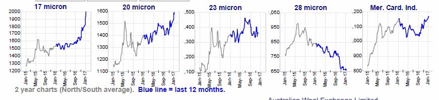 WoolExchange's tweet photo. AWEX EMI closes at 1434 (+12 for the week). 18.5 and finer (+40 and more), 19.5 and broader easing, XB's cheaper, Cardings firm. #weknowwool https://t.co/ufKYnhXhxS