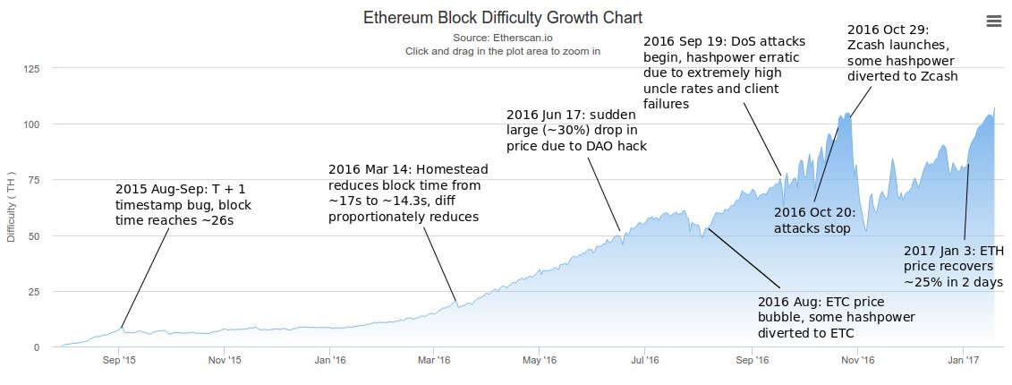 Ethereum Difficulty Chart