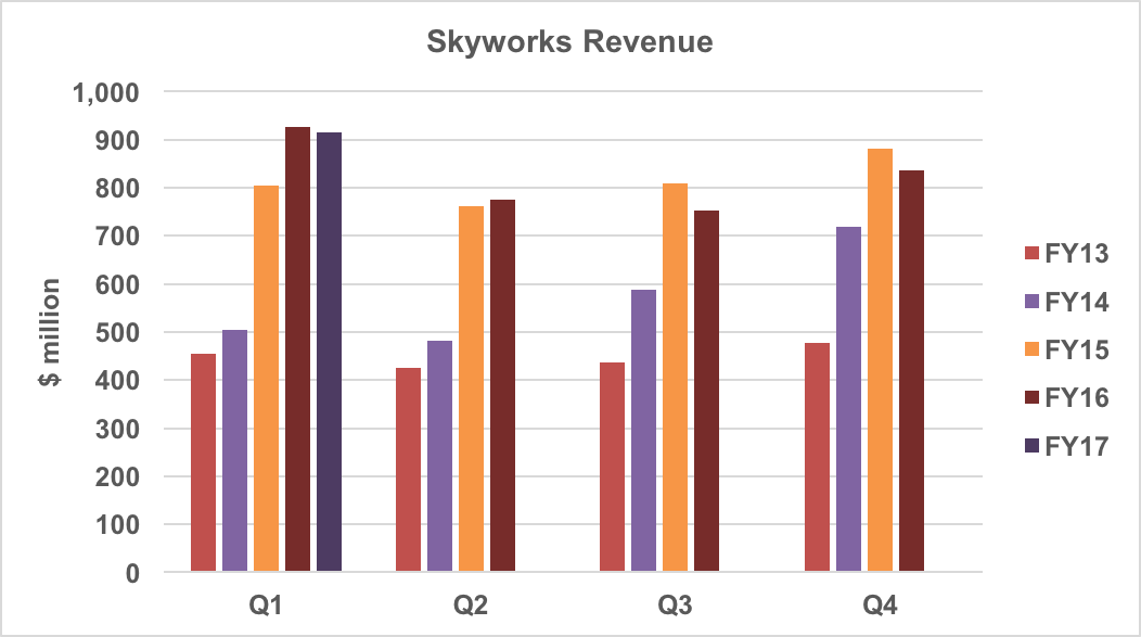 Skyworks revenue by quarter and fiscal year.