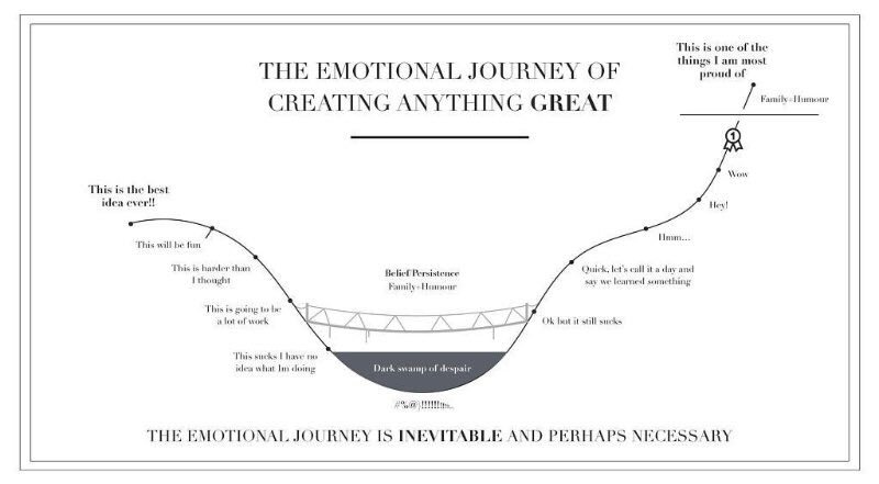 DionneMalcolm's tweet photo. Well this about nails it. #CreativeJourney #Digital #Design #Marketing #Communications #SocialMedia #PrettyMuchAnything https://t.co/mNROB95jBz