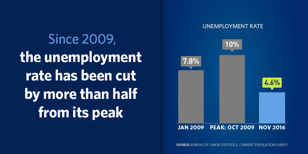 In 2009, the unemployment rate hit 10%. Together, we’ve cut that by more than half.