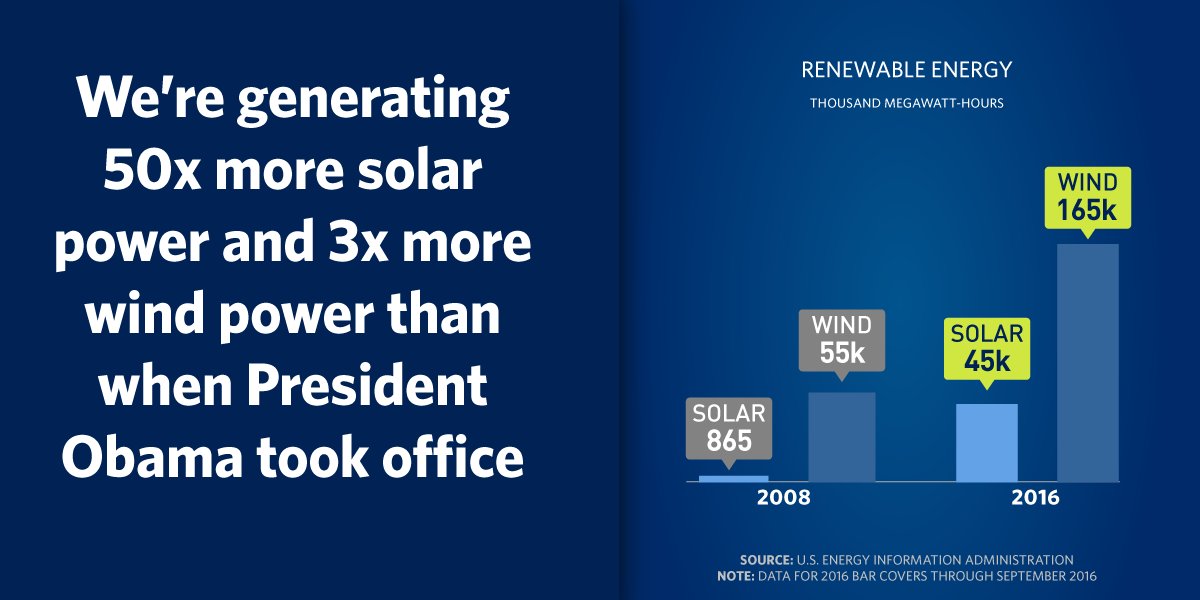 We cut our dependence on foreign oil, doubled our renewable energy, and led the world to a climate agreement that could save our planet.