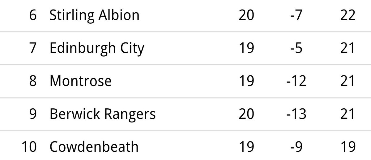 thecoldend's tweet photo. #DropWatch in Scottish L2. @CowdenbeathFC who in 2015 were in Scottish Championship are bottom but still lots of football to be played. https://t.co/zcmuiBSxbD