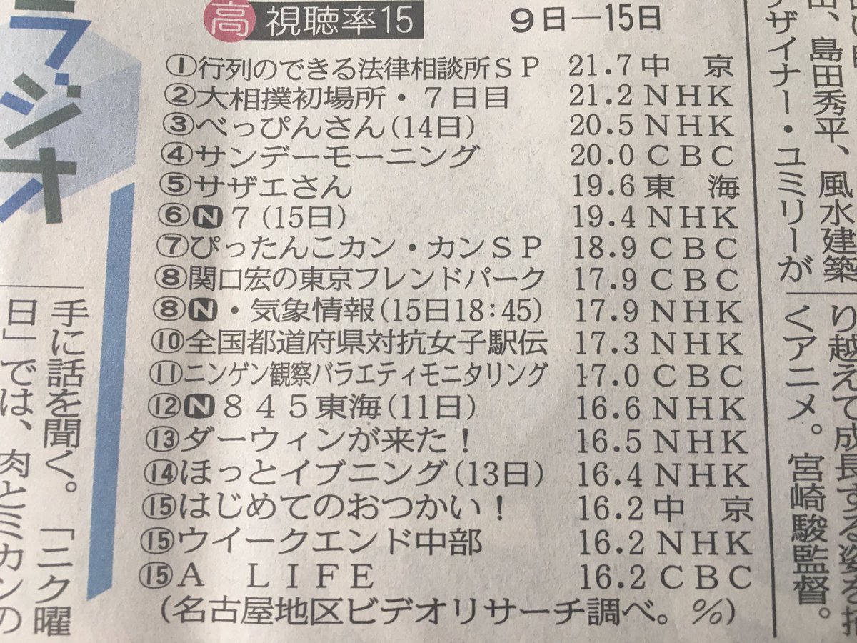 Toppy 川合登志和 かつて 名古屋はサザエさんとフレンドパークの視聴率が異常に高い と言われたものでしたが 17年になっても相変わらずです サザエさん 19 6 東京14 0 東京フレンドパーク 17 9 東京13 4 中日朝刊 Toppy 川合登志和 かつて 名古屋はサザエさんとフレンドパークの視聴率が異常に高い と言われたものでしたが 17年になっても相変わらずです サザエさん 19 6 東京14 0 東京フレンドパーク 17 9 東京13 4 中日朝刊