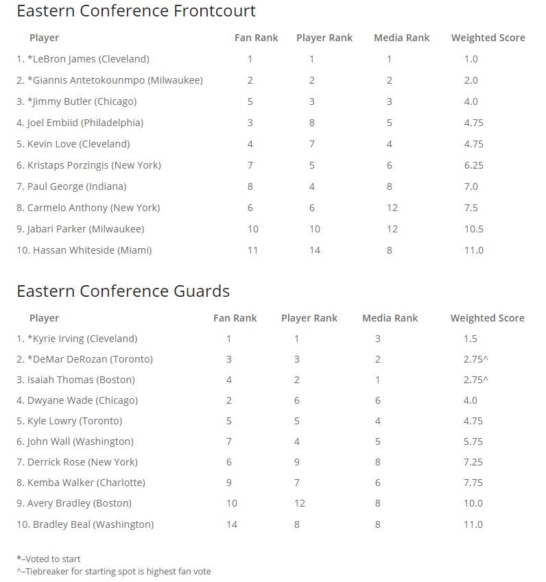 TikotDeRoa's tweet photo. Resultados de la votación del All-Star... En caso de empate, decide el voto popular. Por eso Westbrook se quedó fuera: https://t.co/f6lSXSqECM