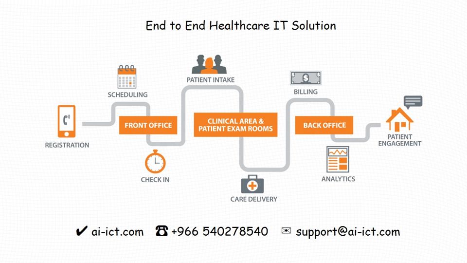 AdvInfoICT's tweet image. ✔#Healthcare staff &amp;amp; #administration need real-time visibility to make  the best decisions in all areas of the #healthcarefacility.