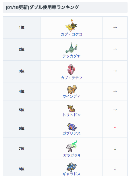 ポケモン剣盾攻略 Game8 A Twitter 01 更新 ダブルレート使用率ランキングを更新しました 昨日のダブルレート環境では ガブリアスの使用率が高かった印象です ポケモンサンムーンのダブルレートにおける使用率の高いポケモンランキング T Co