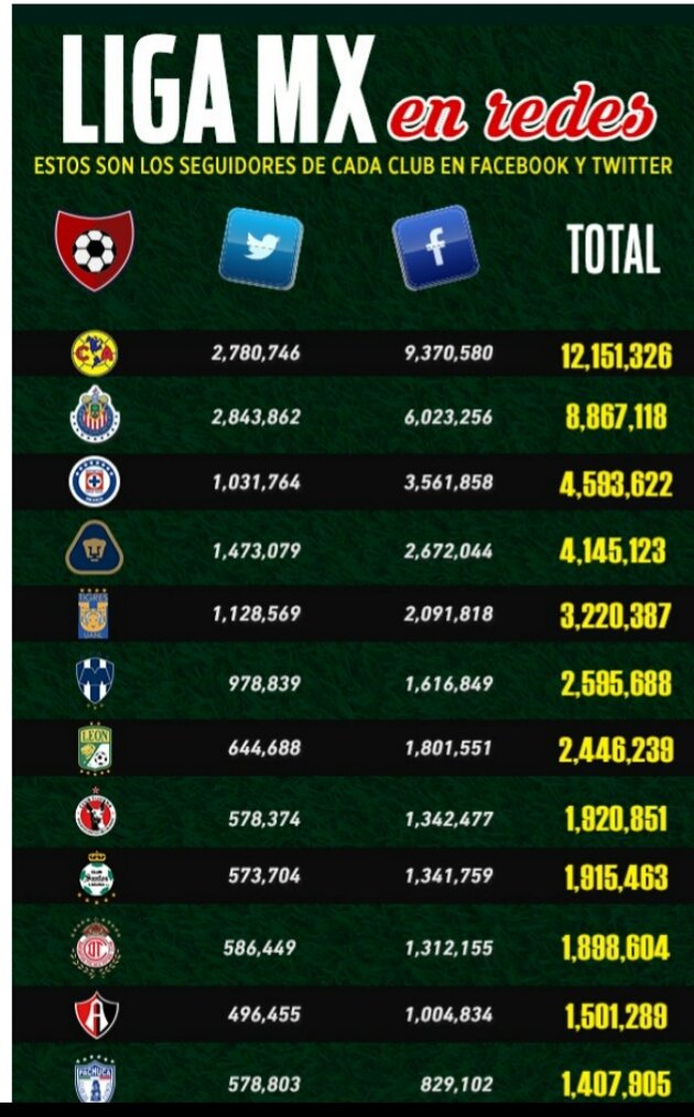 17TITULOSDELIGA's tweet photo. El equipo con más seguidores en redes sociales @ClubAmerica https://t.co/Izo3h8WOI9