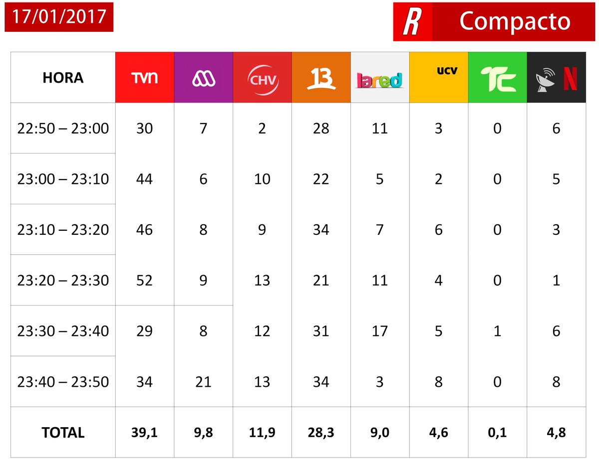 RatingTuit's tweet photo. #CompactoRatingTuit 22:50 - 23:50, 17/01/2017
1º #UnDiabloConÁngel 43,0
2º #Josué 31,5
3º #Kösem 28,3 https://t.co/AAPHfkoUt0
