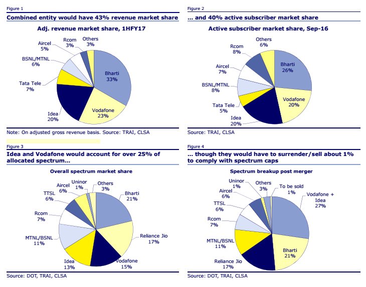 Geetu_Moza's tweet image. Merger on the Cards? Idea Cellular would be the best fit for Vodafone India, If merger happens Says CLSA. Stock up 3% ! @BTVI @szarabi