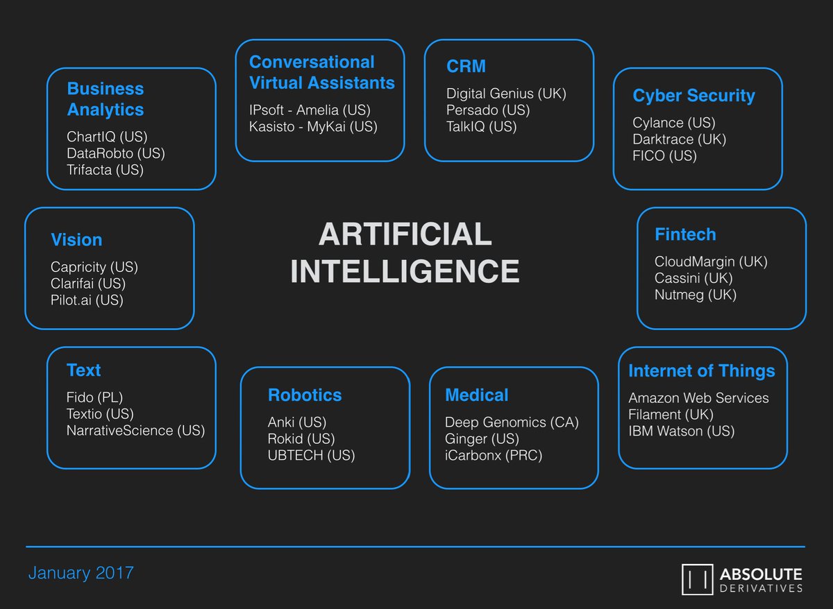 abderivatives's tweet photo. Overview of Artificial Intelligence - Sectors and Companies #AI #ArtificialIntelligence https://t.co/I1yl8rpsmB