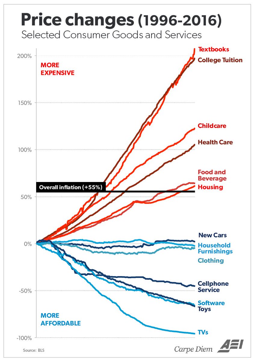 trengriffin's tweet image. People from what industry on this chart claim innovation stopped in 1970?