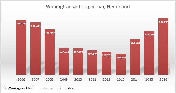 2016 was historisch topjaar woningtransacties: Nog nooit zijn in Nederland zoveel bestaande koopwoningen verkocht… dlvr.it/N8pMWY