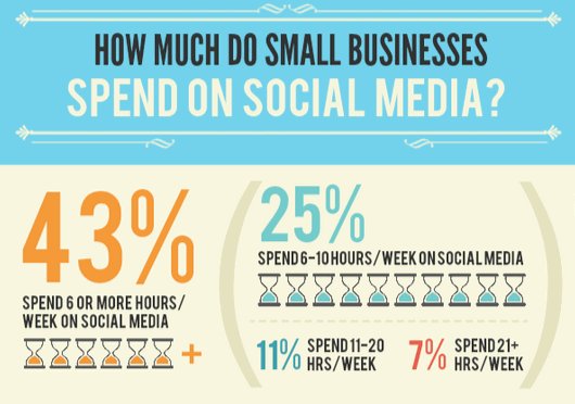 How Much #smallbusiness spends on #SocialMedia 
#GrowthHacking #makeyourownlane #contentmarketing #inboundmarketing #SEO#SMM #SME #SmallBiz
